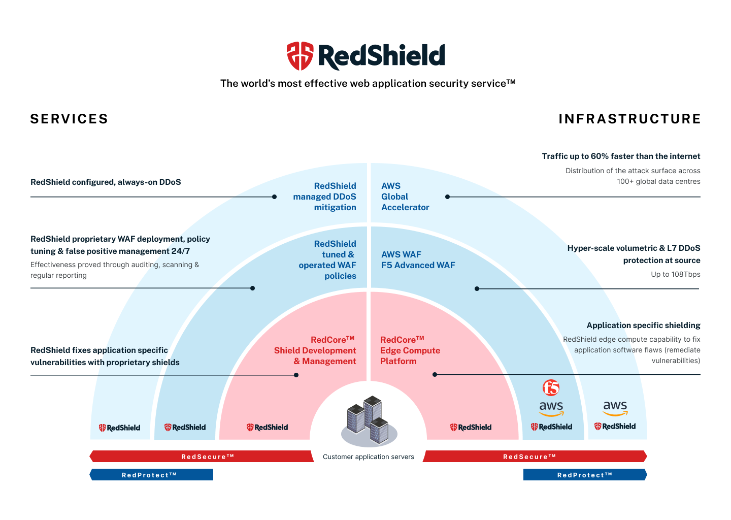 RedShield service and tech architecture